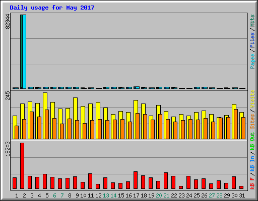 Daily usage for May 2017