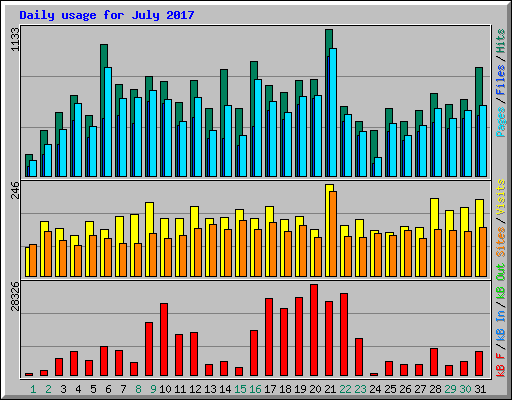 Daily usage for July 2017