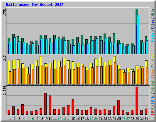 Daily usage for August 2017