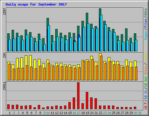 Daily usage for September 2017