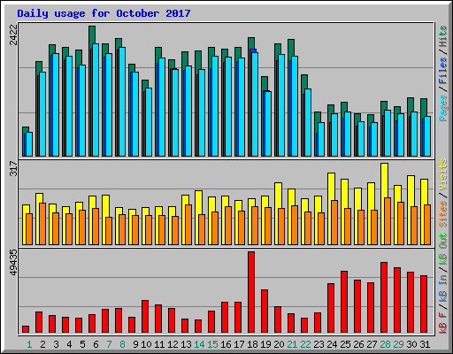 Daily usage for October 2017