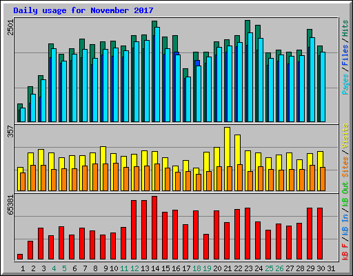Daily usage for November 2017