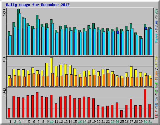 Daily usage for December 2017