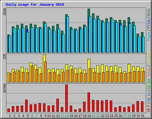 Daily usage for January 2018