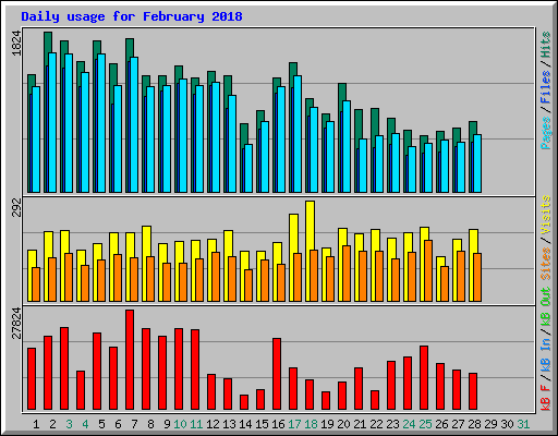 Daily usage for February 2018