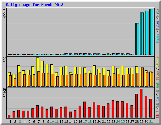 Daily usage for March 2018