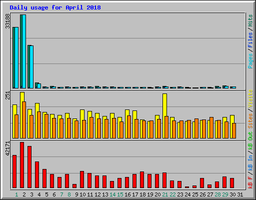 Daily usage for April 2018