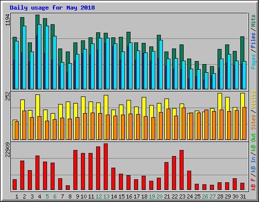 Daily usage for May 2018