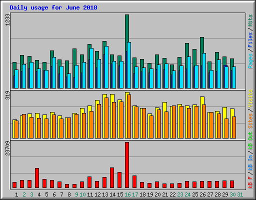 Daily usage for June 2018