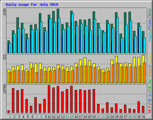 Daily usage for July 2018