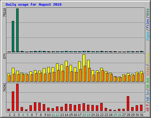 Daily usage for August 2018