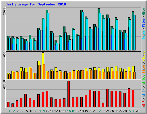 Daily usage for September 2018
