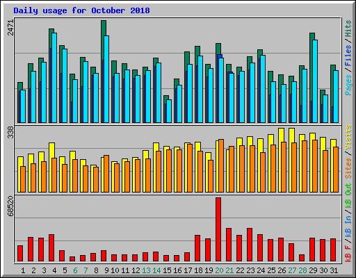 Daily usage for October 2018