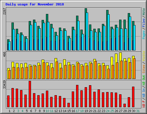 Daily usage for November 2018