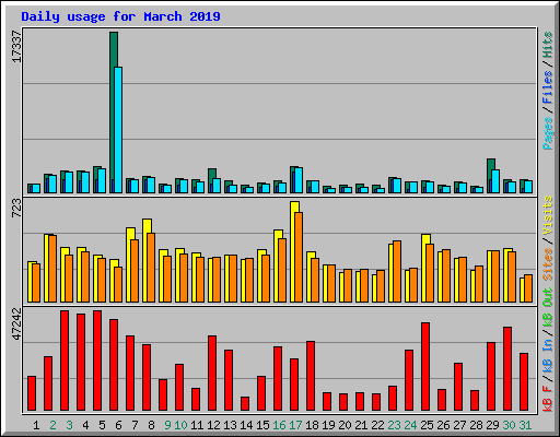 Daily usage for March 2019
