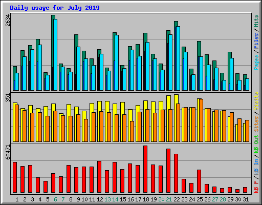Daily usage for July 2019