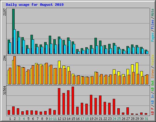 Daily usage for August 2019