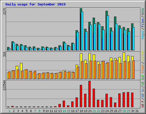 Daily usage for September 2019