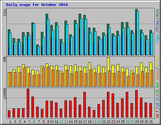 Daily usage for October 2019