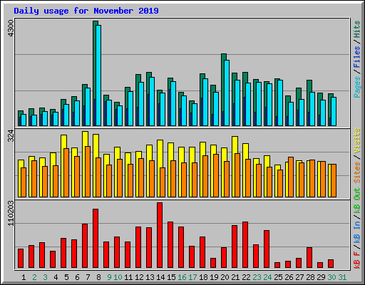 Daily usage for November 2019