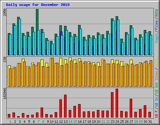 Daily usage for December 2019