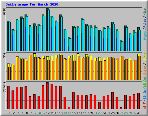 Daily usage for March 2020