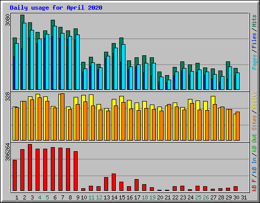 Daily usage for April 2020