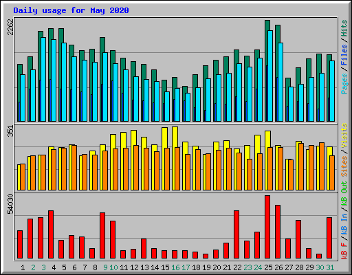 Daily usage for May 2020