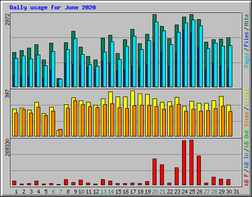 Daily usage for June 2020