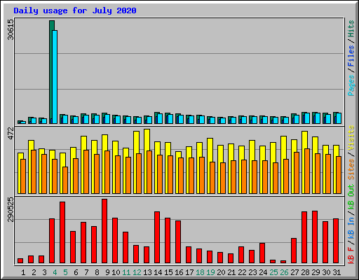 Daily usage for July 2020