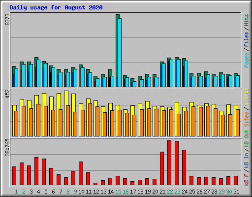 Daily usage for August 2020