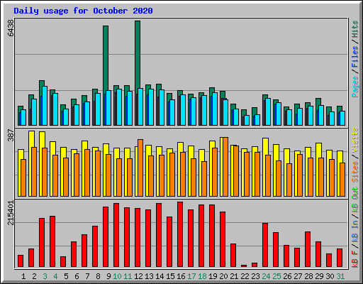 Daily usage for October 2020