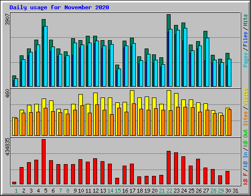 Daily usage for November 2020