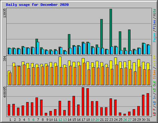 Daily usage for December 2020