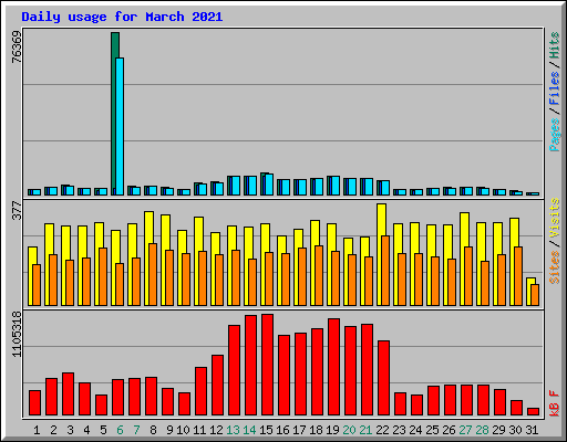 Daily usage for March 2021