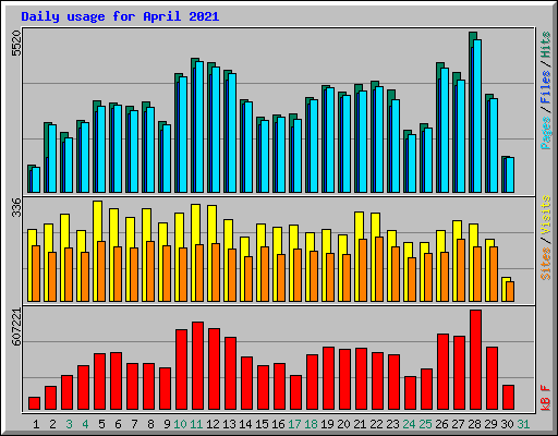 Daily usage for April 2021