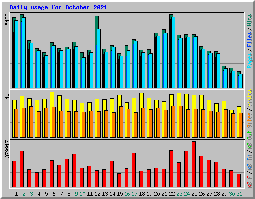 Daily usage for October 2021