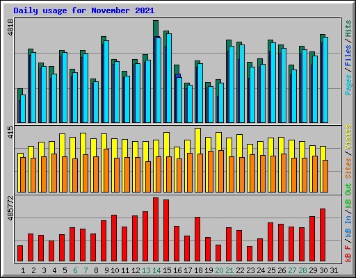 Daily usage for November 2021