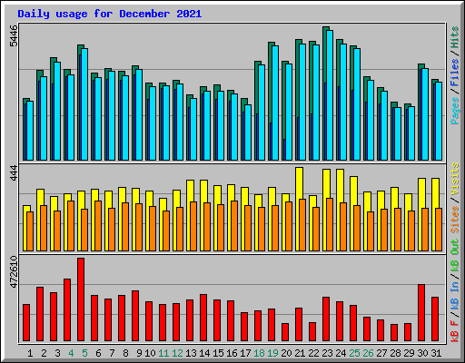 Daily usage for December 2021
