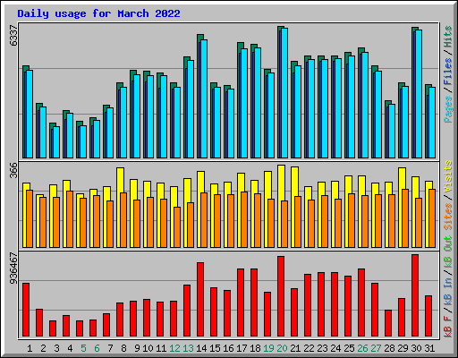 Daily usage for March 2022