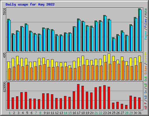 Daily usage for May 2022