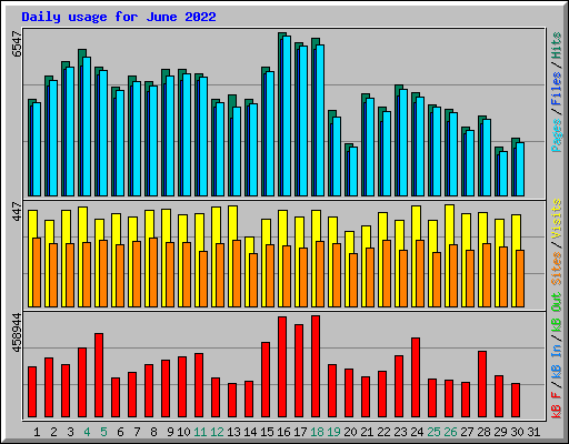 Daily usage for June 2022