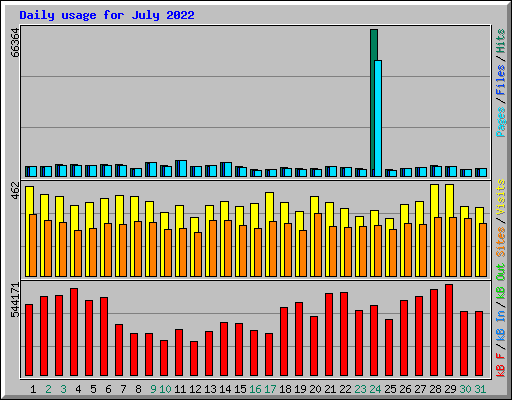 Daily usage for July 2022