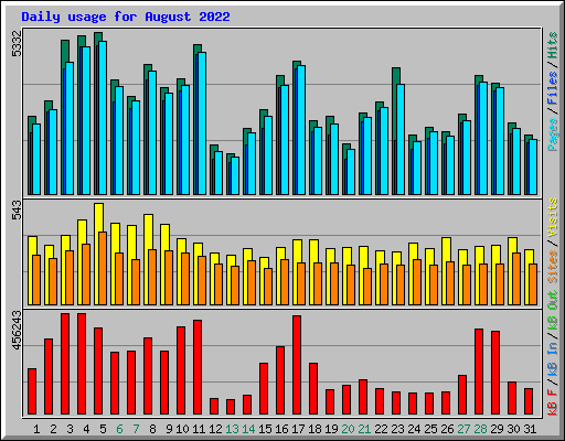 Daily usage for August 2022
