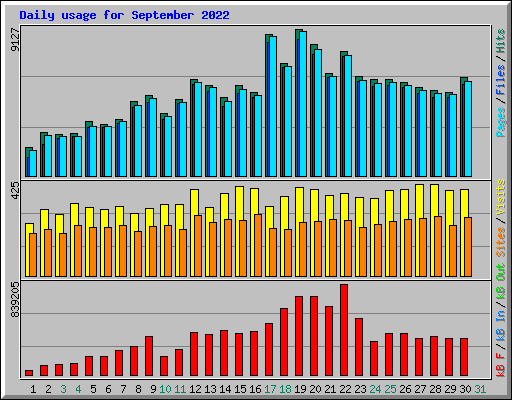 Daily usage for September 2022