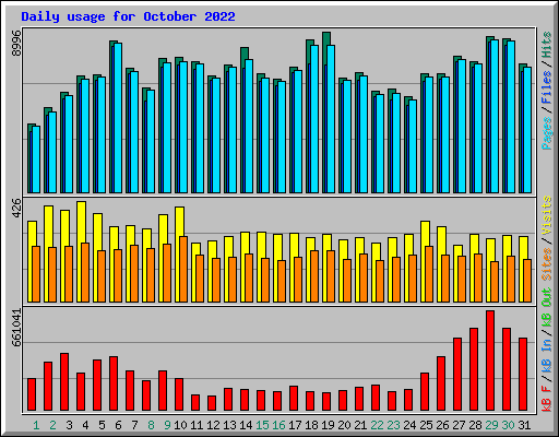 Daily usage for October 2022