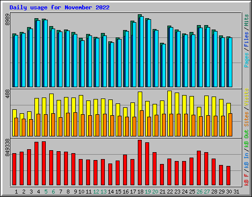 Daily usage for November 2022