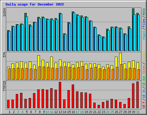 Daily usage for December 2022