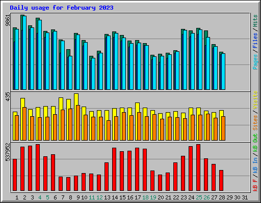 Daily usage for February 2023