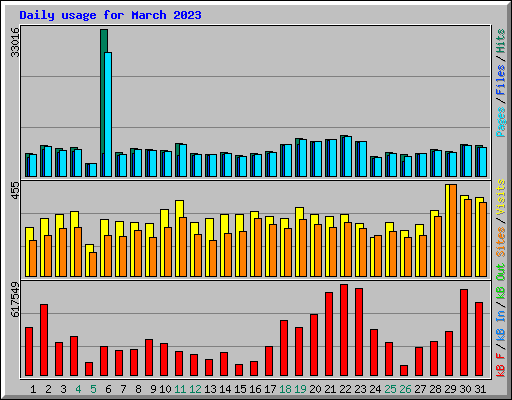 Daily usage for March 2023